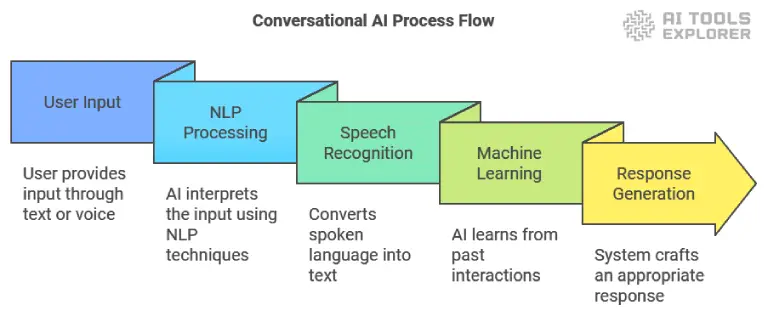 Conversational AI process flow
